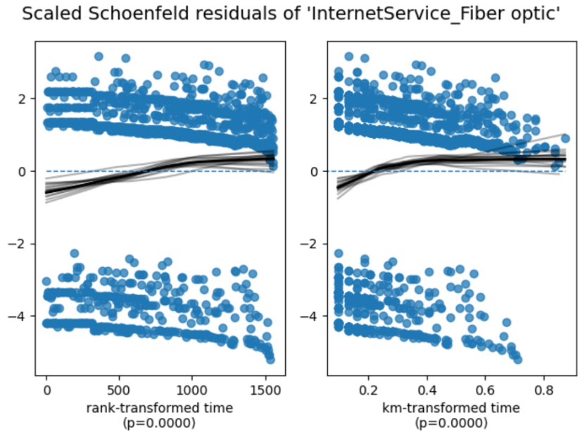 Schoenfeld 残差检验_internet