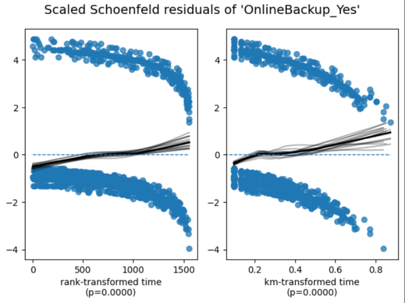 Schoenfeld 残差检验_online