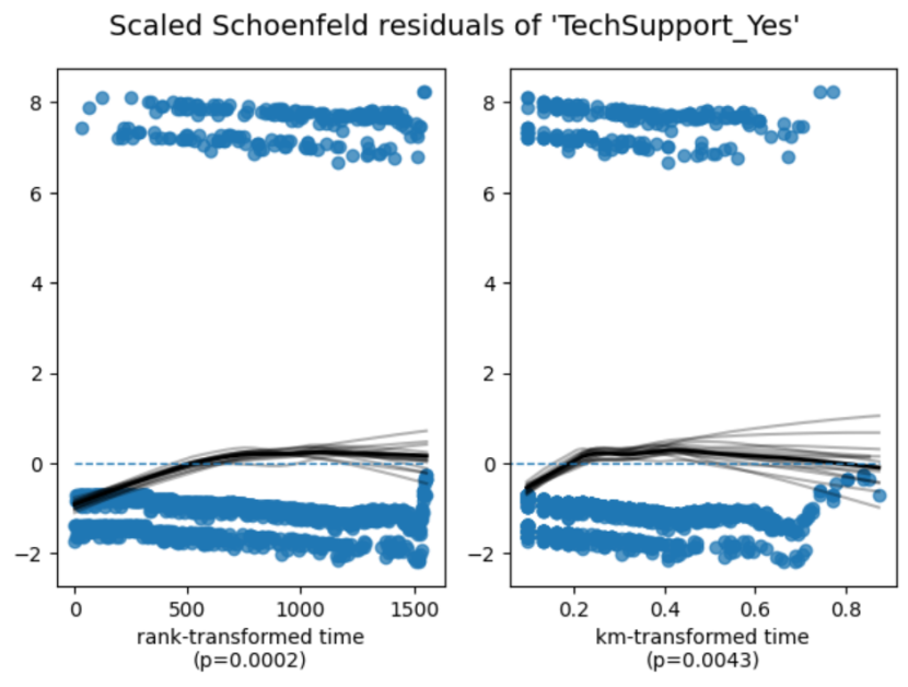 Schoenfeld 残差检验_tech